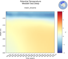 Time series of Weddell Sea Deep Potential Temperature vs depth